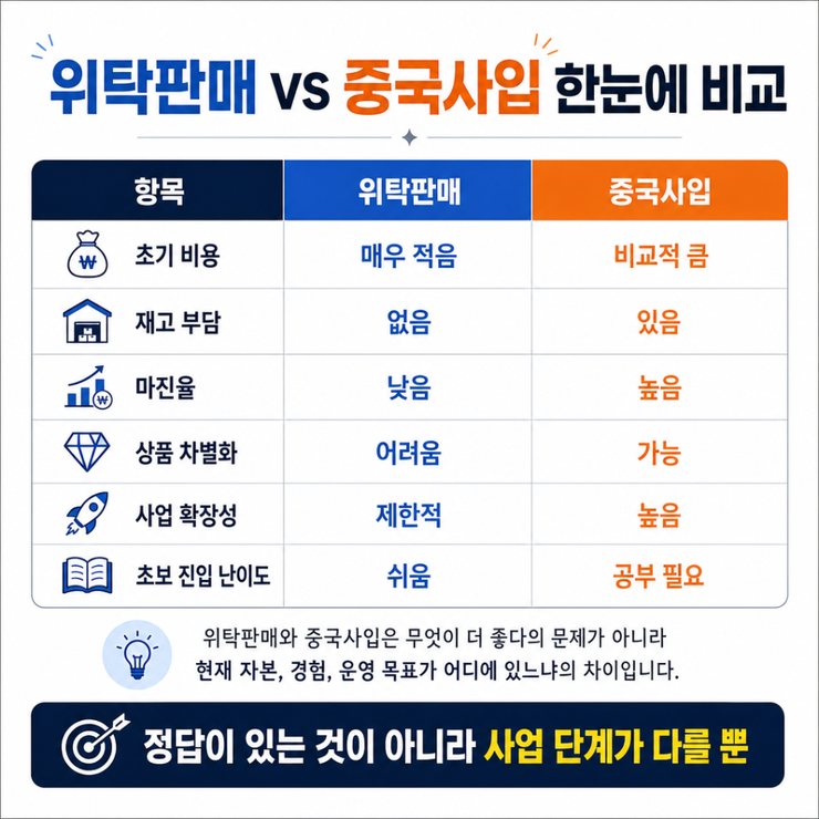 스마트스토어 초보 셀러 위탁판매 vs 중국사입 어떤 방식이 더 유리할까