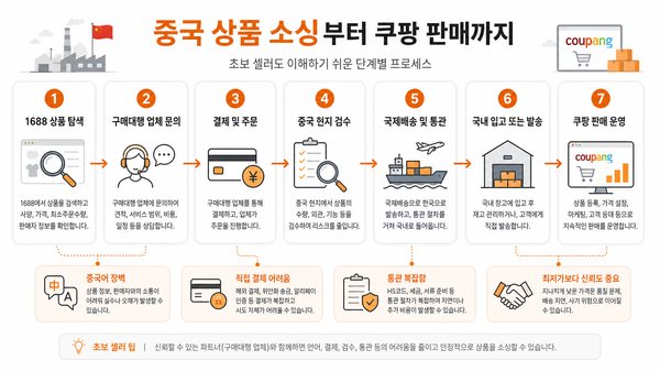 쿠팡 부업으로 월 100만원 가능할까? 직장인부업추천 쿠팡판매 N잡추천