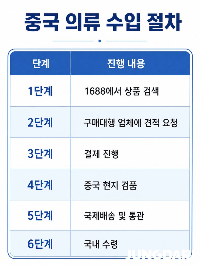 중국의류수입 1688구매대행 방법과 수입시 주의사항