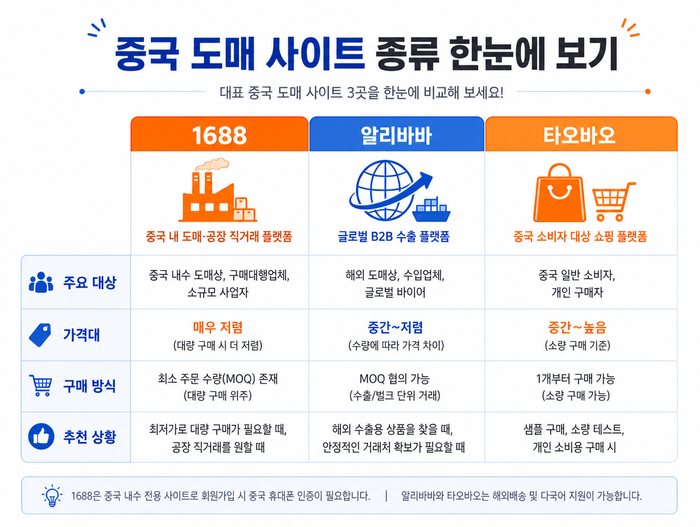 중국 도매 사이트 종류 총정리! 1688·알리바바·타오바오 차이점까지