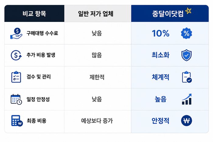중달이닷컴은 구매대행 수수료가 10%인데, 왜 셀러들이 선택할까요?